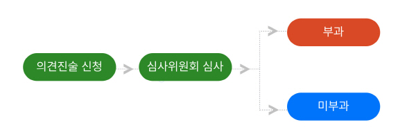 부정주차단속의견진술절차